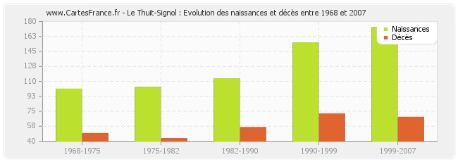 Le Thuit-Signol : Evolution des naissances et décès entre 1968 et 2007